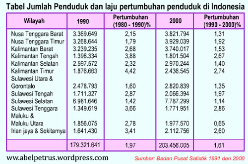 pertumbuhan penduduk indonesia
